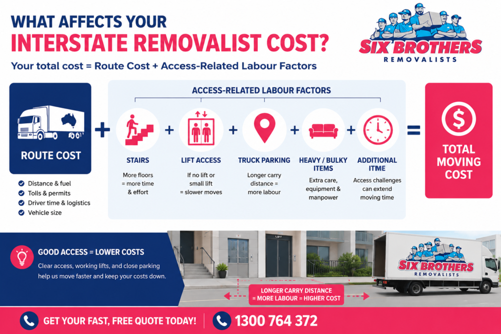 Six Brothers Removalists infographic showing route and access labour factors that affect interstate removalist cost.