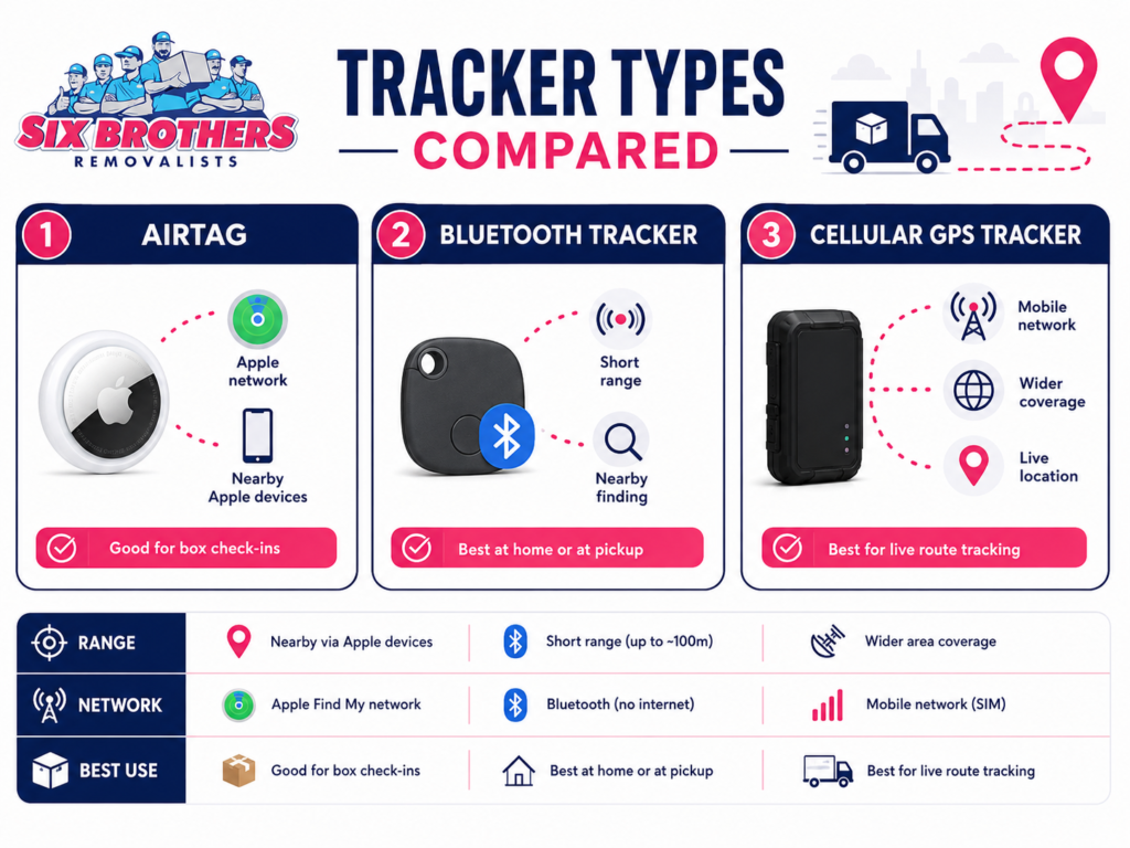 How to track valuable items during an interstate move using AirTag, Bluetooth and GPS trackers with Six Brothers Removalists