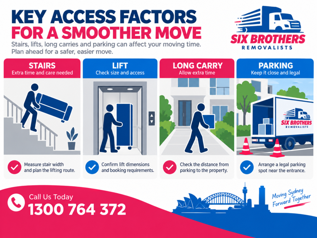 DIY five-bedroom house move Sydney infographic showing stairs, lifts, long carries and parking by Six Brothers Removalists.