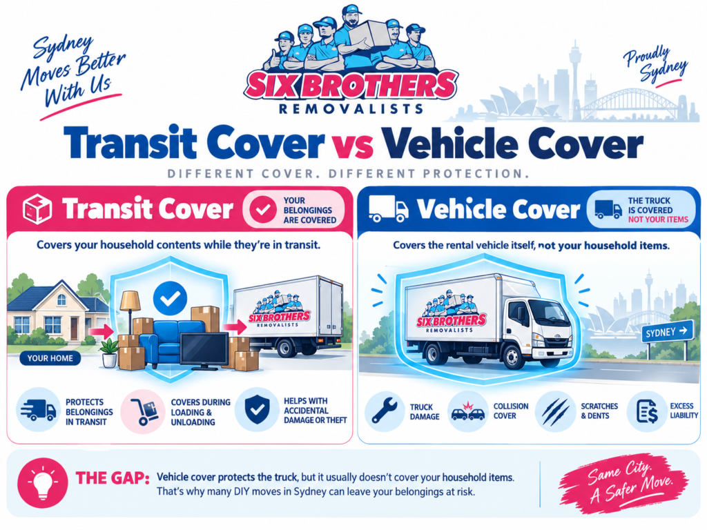 DIY moving insurance gaps Sydney diagram by Six Brothers Removalists comparing household goods transit and vehicle cover.