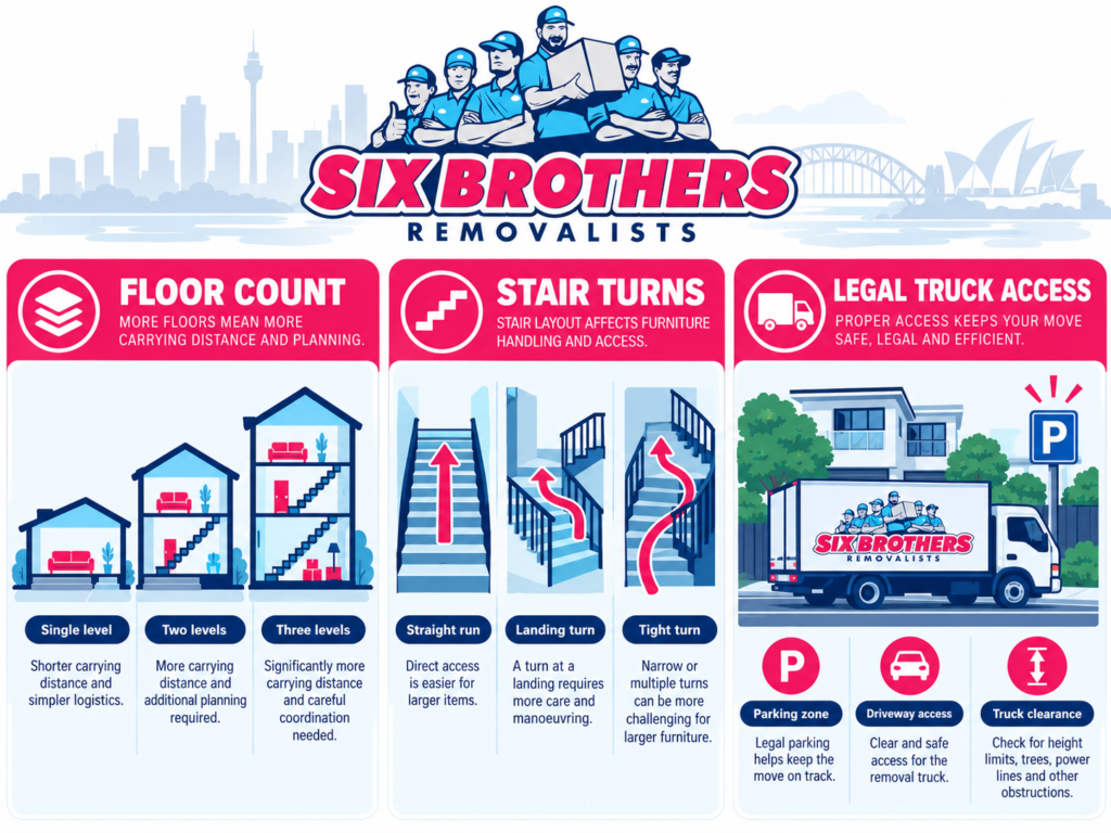 Multi-storey house moves Sydney by Six Brothers Removalists showing floor count, stair turns and legal truck access.