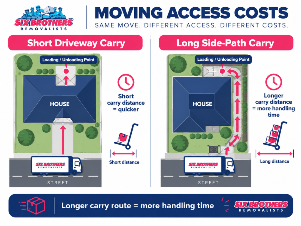 Top-down route diagram for narrow side access moving costs Sydney by Six Brothers Removalists, comparing short and long carries.