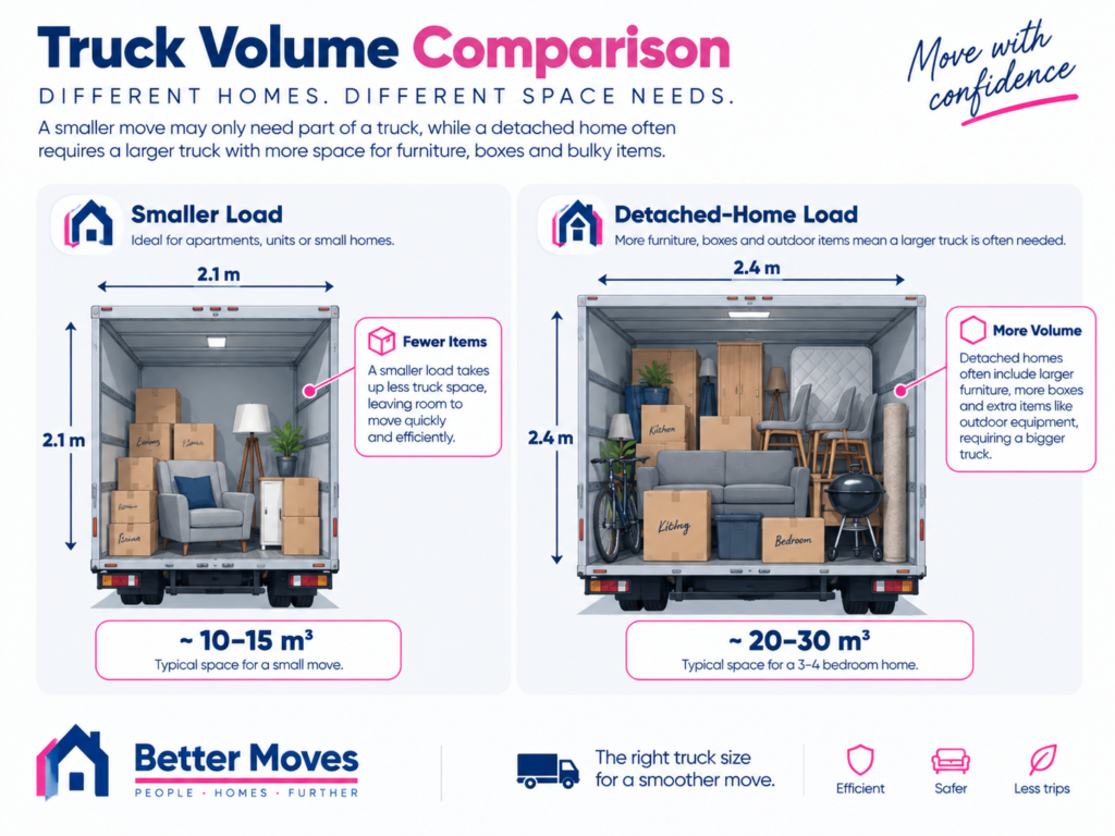 Removalist quote revisions graphic by Six Brothers Removalists comparing small and detached-home truck loads.