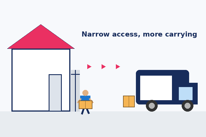 Animated guide to narrow side access moving costs Sydney by Six Brothers Removalists, showing a removalist carrying boxes.