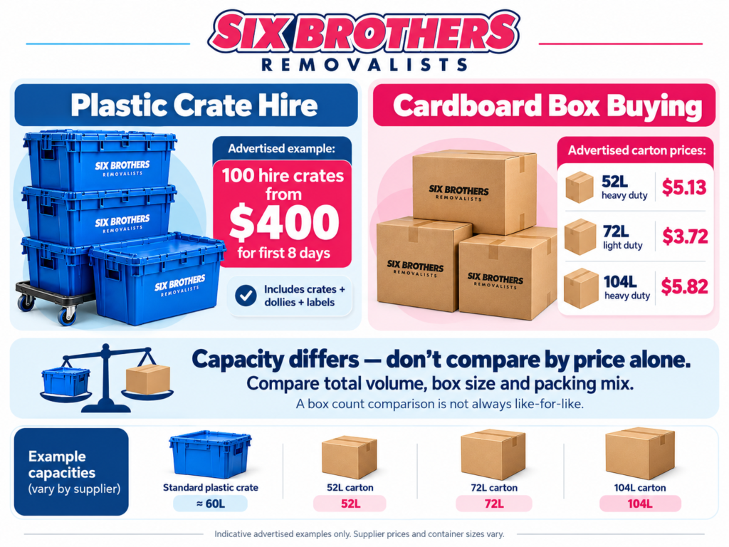 Plastic crate hire vs box buying Sydney cost comparison by Six Brothers Removalists with crate and carton sizes
