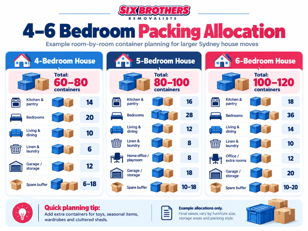 Plastic crate hire vs box buying Sydney packing allocation guide by Six Brothers Removalists for 4–6 bedroom homes